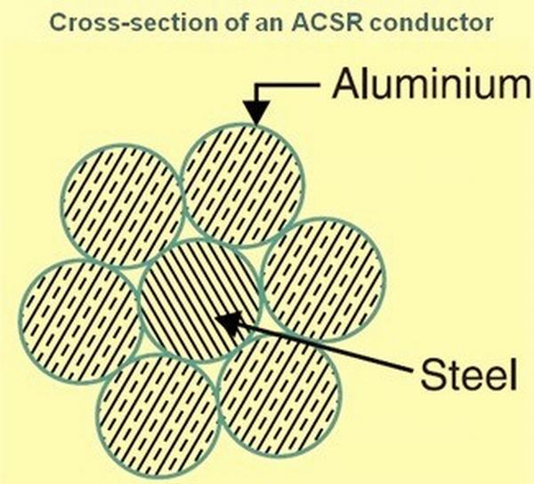 Cina 
                                 Conduttori in alluminio, rinforzati in acciaio (ACSR) DIN 48204 Standard                              produzione e fornitore