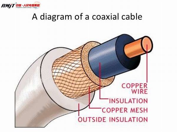 China 
                        China Manufacturer RG6/Rg59 Coaxial Cable
                      manufacture and supplier